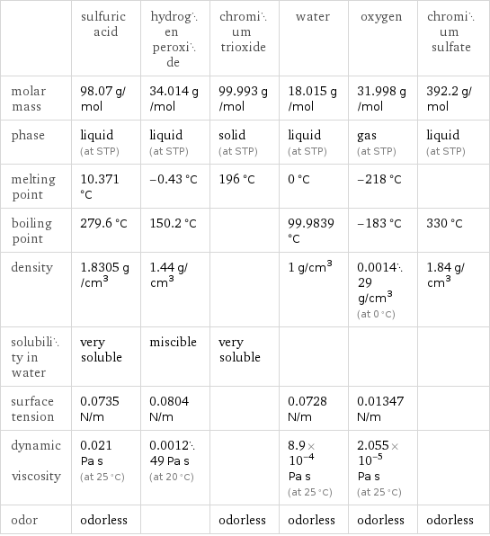  | sulfuric acid | hydrogen peroxide | chromium trioxide | water | oxygen | chromium sulfate molar mass | 98.07 g/mol | 34.014 g/mol | 99.993 g/mol | 18.015 g/mol | 31.998 g/mol | 392.2 g/mol phase | liquid (at STP) | liquid (at STP) | solid (at STP) | liquid (at STP) | gas (at STP) | liquid (at STP) melting point | 10.371 °C | -0.43 °C | 196 °C | 0 °C | -218 °C |  boiling point | 279.6 °C | 150.2 °C | | 99.9839 °C | -183 °C | 330 °C density | 1.8305 g/cm^3 | 1.44 g/cm^3 | | 1 g/cm^3 | 0.001429 g/cm^3 (at 0 °C) | 1.84 g/cm^3 solubility in water | very soluble | miscible | very soluble | | |  surface tension | 0.0735 N/m | 0.0804 N/m | | 0.0728 N/m | 0.01347 N/m |  dynamic viscosity | 0.021 Pa s (at 25 °C) | 0.001249 Pa s (at 20 °C) | | 8.9×10^-4 Pa s (at 25 °C) | 2.055×10^-5 Pa s (at 25 °C) |  odor | odorless | | odorless | odorless | odorless | odorless