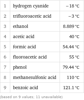1 | hydrogen cyanide | -18 °C 2 | trifluoroacetic acid | -3 °C 3 | ethanol | 8.889 °C 4 | acetic acid | 40 °C 5 | formic acid | 54.44 °C 6 | fluoroacetic acid | 55 °C 7 | phenol | 79.44 °C 8 | methanesulfonic acid | 110 °C 9 | benzoic acid | 121.1 °C (based on 9 values; 11 unavailable)