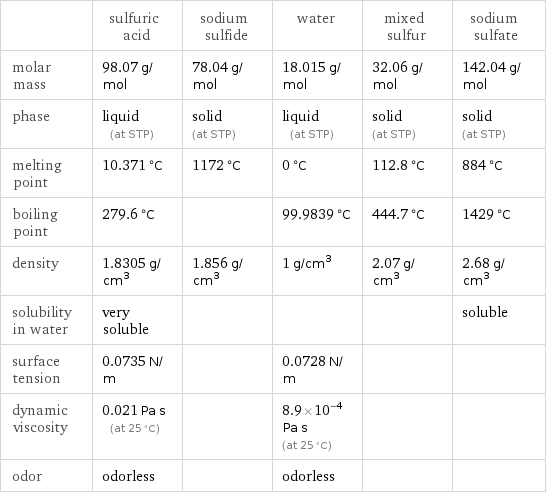  | sulfuric acid | sodium sulfide | water | mixed sulfur | sodium sulfate molar mass | 98.07 g/mol | 78.04 g/mol | 18.015 g/mol | 32.06 g/mol | 142.04 g/mol phase | liquid (at STP) | solid (at STP) | liquid (at STP) | solid (at STP) | solid (at STP) melting point | 10.371 °C | 1172 °C | 0 °C | 112.8 °C | 884 °C boiling point | 279.6 °C | | 99.9839 °C | 444.7 °C | 1429 °C density | 1.8305 g/cm^3 | 1.856 g/cm^3 | 1 g/cm^3 | 2.07 g/cm^3 | 2.68 g/cm^3 solubility in water | very soluble | | | | soluble surface tension | 0.0735 N/m | | 0.0728 N/m | |  dynamic viscosity | 0.021 Pa s (at 25 °C) | | 8.9×10^-4 Pa s (at 25 °C) | |  odor | odorless | | odorless | | 