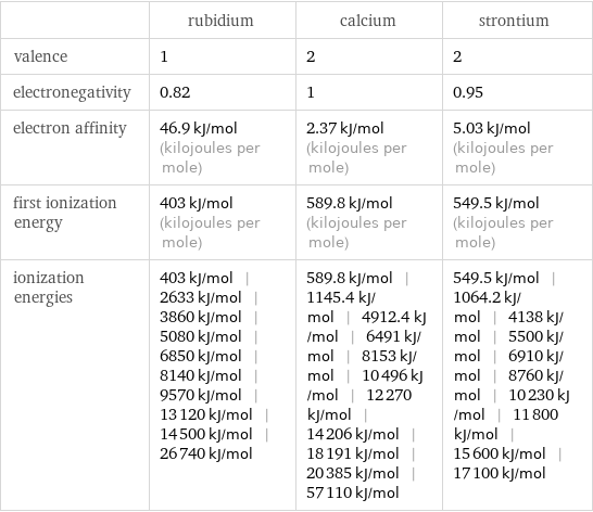  | rubidium | calcium | strontium valence | 1 | 2 | 2 electronegativity | 0.82 | 1 | 0.95 electron affinity | 46.9 kJ/mol (kilojoules per mole) | 2.37 kJ/mol (kilojoules per mole) | 5.03 kJ/mol (kilojoules per mole) first ionization energy | 403 kJ/mol (kilojoules per mole) | 589.8 kJ/mol (kilojoules per mole) | 549.5 kJ/mol (kilojoules per mole) ionization energies | 403 kJ/mol | 2633 kJ/mol | 3860 kJ/mol | 5080 kJ/mol | 6850 kJ/mol | 8140 kJ/mol | 9570 kJ/mol | 13120 kJ/mol | 14500 kJ/mol | 26740 kJ/mol | 589.8 kJ/mol | 1145.4 kJ/mol | 4912.4 kJ/mol | 6491 kJ/mol | 8153 kJ/mol | 10496 kJ/mol | 12270 kJ/mol | 14206 kJ/mol | 18191 kJ/mol | 20385 kJ/mol | 57110 kJ/mol | 549.5 kJ/mol | 1064.2 kJ/mol | 4138 kJ/mol | 5500 kJ/mol | 6910 kJ/mol | 8760 kJ/mol | 10230 kJ/mol | 11800 kJ/mol | 15600 kJ/mol | 17100 kJ/mol