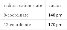 radium cation state | radius 8-coordinate | 148 pm 12-coordinate | 170 pm