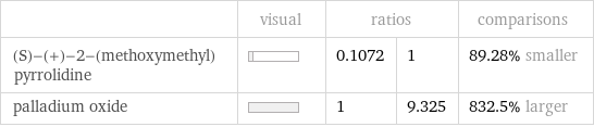  | visual | ratios | | comparisons (S)-(+)-2-(methoxymethyl)pyrrolidine | | 0.1072 | 1 | 89.28% smaller palladium oxide | | 1 | 9.325 | 832.5% larger