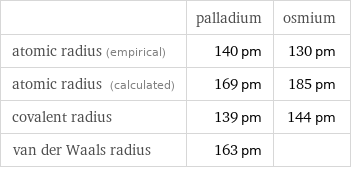  | palladium | osmium atomic radius (empirical) | 140 pm | 130 pm atomic radius (calculated) | 169 pm | 185 pm covalent radius | 139 pm | 144 pm van der Waals radius | 163 pm | 