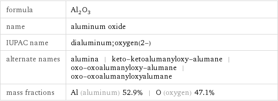 formula | Al_2O_3 name | aluminum oxide IUPAC name | dialuminum;oxygen(2-) alternate names | alumina | keto-ketoalumanyloxy-alumane | oxo-oxoalumanyloxy-alumane | oxo-oxoalumanyloxyalumane mass fractions | Al (aluminum) 52.9% | O (oxygen) 47.1%