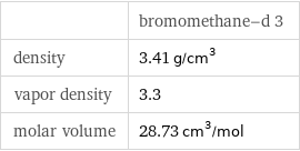  | bromomethane-d 3 density | 3.41 g/cm^3 vapor density | 3.3 molar volume | 28.73 cm^3/mol