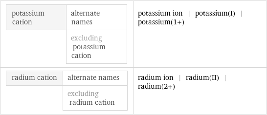 potassium cation | alternate names  | excluding potassium cation | potassium ion | potassium(I) | potassium(1+) radium cation | alternate names  | excluding radium cation | radium ion | radium(II) | radium(2+)