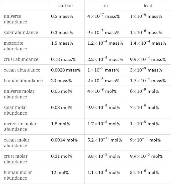  | carbon | tin | lead universe abundance | 0.5 mass% | 4×10^-7 mass% | 1×10^-6 mass% solar abundance | 0.3 mass% | 9×10^-7 mass% | 1×10^-6 mass% meteorite abundance | 1.5 mass% | 1.2×10^-4 mass% | 1.4×10^-4 mass% crust abundance | 0.18 mass% | 2.2×10^-4 mass% | 9.9×10^-4 mass% ocean abundance | 0.0028 mass% | 1×10^-9 mass% | 3×10^-9 mass% human abundance | 23 mass% | 2×10^-5 mass% | 1.7×10^-4 mass% universe molar abundance | 0.05 mol% | 4×10^-9 mol% | 6×10^-9 mol% solar molar abundance | 0.03 mol% | 9.9×10^-9 mol% | 7×10^-9 mol% meteorite molar abundance | 1.8 mol% | 1.7×10^-5 mol% | 1×10^-5 mol% ocean molar abundance | 0.0014 mol% | 5.2×10^-11 mol% | 9×10^-11 mol% crust molar abundance | 0.31 mol% | 3.8×10^-5 mol% | 9.9×10^-5 mol% human molar abundance | 12 mol% | 1.1×10^-6 mol% | 5×10^-6 mol%