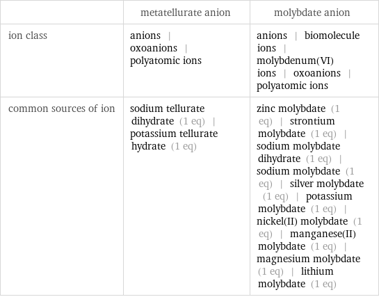  | metatellurate anion | molybdate anion ion class | anions | oxoanions | polyatomic ions | anions | biomolecule ions | molybdenum(VI) ions | oxoanions | polyatomic ions common sources of ion | sodium tellurate dihydrate (1 eq) | potassium tellurate hydrate (1 eq) | zinc molybdate (1 eq) | strontium molybdate (1 eq) | sodium molybdate dihydrate (1 eq) | sodium molybdate (1 eq) | silver molybdate (1 eq) | potassium molybdate (1 eq) | nickel(II) molybdate (1 eq) | manganese(II) molybdate (1 eq) | magnesium molybdate (1 eq) | lithium molybdate (1 eq)