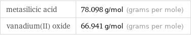 metasilicic acid | 78.098 g/mol (grams per mole) vanadium(II) oxide | 66.941 g/mol (grams per mole)