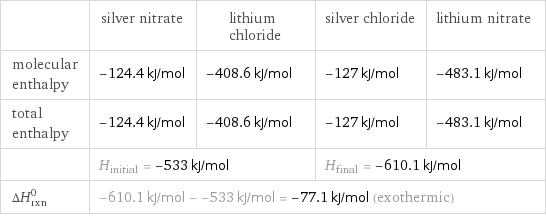  | silver nitrate | lithium chloride | silver chloride | lithium nitrate molecular enthalpy | -124.4 kJ/mol | -408.6 kJ/mol | -127 kJ/mol | -483.1 kJ/mol total enthalpy | -124.4 kJ/mol | -408.6 kJ/mol | -127 kJ/mol | -483.1 kJ/mol  | H_initial = -533 kJ/mol | | H_final = -610.1 kJ/mol |  ΔH_rxn^0 | -610.1 kJ/mol - -533 kJ/mol = -77.1 kJ/mol (exothermic) | | |  