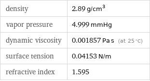 density | 2.89 g/cm^3 vapor pressure | 4.999 mmHg dynamic viscosity | 0.001857 Pa s (at 25 °C) surface tension | 0.04153 N/m refractive index | 1.595