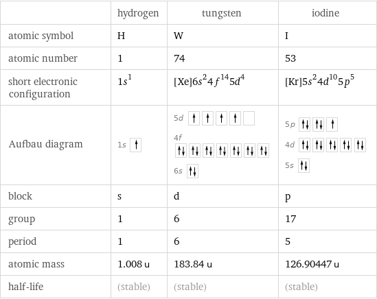  | hydrogen | tungsten | iodine atomic symbol | H | W | I atomic number | 1 | 74 | 53 short electronic configuration | 1s^1 | [Xe]6s^24f^145d^4 | [Kr]5s^24d^105p^5 Aufbau diagram | 1s | 5d  4f  6s | 5p  4d  5s  block | s | d | p group | 1 | 6 | 17 period | 1 | 6 | 5 atomic mass | 1.008 u | 183.84 u | 126.90447 u half-life | (stable) | (stable) | (stable)