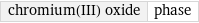 chromium(III) oxide | phase