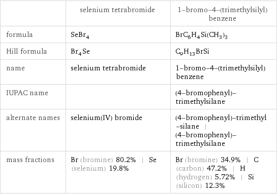  | selenium tetrabromide | 1-bromo-4-(trimethylsilyl)benzene formula | SeBr_4 | BrC_6H_4Si(CH_3)_3 Hill formula | Br_4Se | C_9H_13BrSi name | selenium tetrabromide | 1-bromo-4-(trimethylsilyl)benzene IUPAC name | | (4-bromophenyl)-trimethylsilane alternate names | selenium(IV) bromide | (4-bromophenyl)-trimethyl-silane | (4-bromophenyl)-trimethylsilane mass fractions | Br (bromine) 80.2% | Se (selenium) 19.8% | Br (bromine) 34.9% | C (carbon) 47.2% | H (hydrogen) 5.72% | Si (silicon) 12.3%