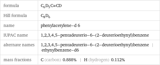 formula | C_6D_5C congruent CD Hill formula | C_8D_6 name | phenylacetylene-d 6 IUPAC name | 1, 2, 3, 4, 5-pentadeuterio-6-(2-deuterioethynyl)benzene alternate names | 1, 2, 3, 4, 5-pentadeuterio-6-(2-deuterioethynyl)benzene | ethynylbenzene-d6 mass fractions | C (carbon) 0.888% | H (hydrogen) 0.112%