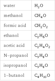 water | H_2O methanol | CH_4O formic acid | CH_2O_2 ethanol | C_2H_6O acetic acid | C_2H_4O_2 N-propanol | C_3H_8O isopropanol | C_3H_8O 1-butanol | C_4H_10O