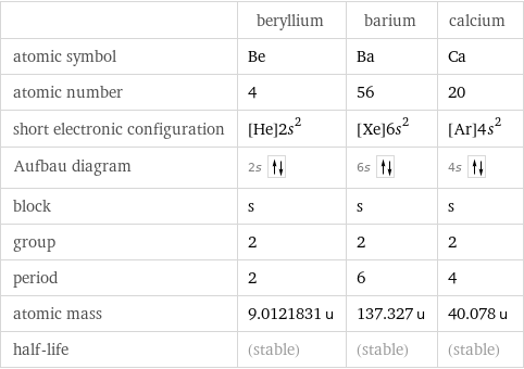  | beryllium | barium | calcium atomic symbol | Be | Ba | Ca atomic number | 4 | 56 | 20 short electronic configuration | [He]2s^2 | [Xe]6s^2 | [Ar]4s^2 Aufbau diagram | 2s | 6s | 4s  block | s | s | s group | 2 | 2 | 2 period | 2 | 6 | 4 atomic mass | 9.0121831 u | 137.327 u | 40.078 u half-life | (stable) | (stable) | (stable)