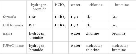  | hydrogen bromide | HClO3 | water | chlorine | bromine formula | HBr | HClO3 | H_2O | Cl_2 | Br_2 Hill formula | BrH | HClO3 | H_2O | Cl_2 | Br_2 name | hydrogen bromide | | water | chlorine | bromine IUPAC name | hydrogen bromide | | water | molecular chlorine | molecular bromine