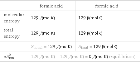  | formic acid | formic acid molecular entropy | 129 J/(mol K) | 129 J/(mol K) total entropy | 129 J/(mol K) | 129 J/(mol K)  | S_initial = 129 J/(mol K) | S_final = 129 J/(mol K) ΔS_rxn^0 | 129 J/(mol K) - 129 J/(mol K) = 0 J/(mol K) (equilibrium) |  