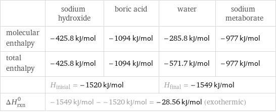  | sodium hydroxide | boric acid | water | sodium metaborate molecular enthalpy | -425.8 kJ/mol | -1094 kJ/mol | -285.8 kJ/mol | -977 kJ/mol total enthalpy | -425.8 kJ/mol | -1094 kJ/mol | -571.7 kJ/mol | -977 kJ/mol  | H_initial = -1520 kJ/mol | | H_final = -1549 kJ/mol |  ΔH_rxn^0 | -1549 kJ/mol - -1520 kJ/mol = -28.56 kJ/mol (exothermic) | | |  