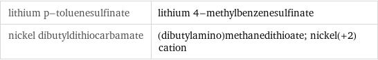 lithium p-toluenesulfinate | lithium 4-methylbenzenesulfinate nickel dibutyldithiocarbamate | (dibutylamino)methanedithioate; nickel(+2) cation