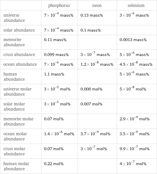  | phosphorus | neon | selenium universe abundance | 7×10^-4 mass% | 0.13 mass% | 3×10^-6 mass% solar abundance | 7×10^-4 mass% | 0.1 mass% |  meteorite abundance | 0.11 mass% | | 0.0013 mass% crust abundance | 0.099 mass% | 3×10^-7 mass% | 5×10^-6 mass% ocean abundance | 7×10^-6 mass% | 1.2×10^-8 mass% | 4.5×10^-8 mass% human abundance | 1.1 mass% | | 5×10^-6 mass% universe molar abundance | 3×10^-5 mol% | 0.008 mol% | 5×10^-8 mol% solar molar abundance | 3×10^-5 mol% | 0.007 mol% |  meteorite molar abundance | 0.07 mol% | | 2.9×10^-4 mol% ocean molar abundance | 1.4×10^-6 mol% | 3.7×10^-9 mol% | 3.5×10^-9 mol% crust molar abundance | 0.07 mol% | 3×10^-7 mol% | 9.9×10^-7 mol% human molar abundance | 0.22 mol% | | 4×10^-7 mol%