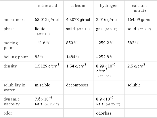  | nitric acid | calcium | hydrogen | calcium nitrate molar mass | 63.012 g/mol | 40.078 g/mol | 2.016 g/mol | 164.09 g/mol phase | liquid (at STP) | solid (at STP) | gas (at STP) | solid (at STP) melting point | -41.6 °C | 850 °C | -259.2 °C | 562 °C boiling point | 83 °C | 1484 °C | -252.8 °C |  density | 1.5129 g/cm^3 | 1.54 g/cm^3 | 8.99×10^-5 g/cm^3 (at 0 °C) | 2.5 g/cm^3 solubility in water | miscible | decomposes | | soluble dynamic viscosity | 7.6×10^-4 Pa s (at 25 °C) | | 8.9×10^-6 Pa s (at 25 °C) |  odor | | | odorless | 