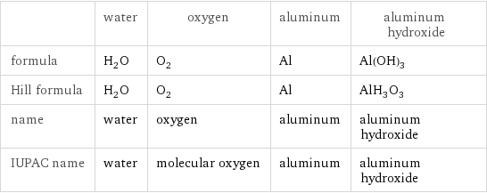  | water | oxygen | aluminum | aluminum hydroxide formula | H_2O | O_2 | Al | Al(OH)_3 Hill formula | H_2O | O_2 | Al | AlH_3O_3 name | water | oxygen | aluminum | aluminum hydroxide IUPAC name | water | molecular oxygen | aluminum | aluminum hydroxide