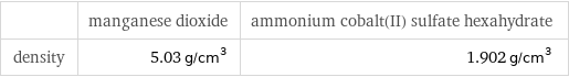  | manganese dioxide | ammonium cobalt(II) sulfate hexahydrate density | 5.03 g/cm^3 | 1.902 g/cm^3