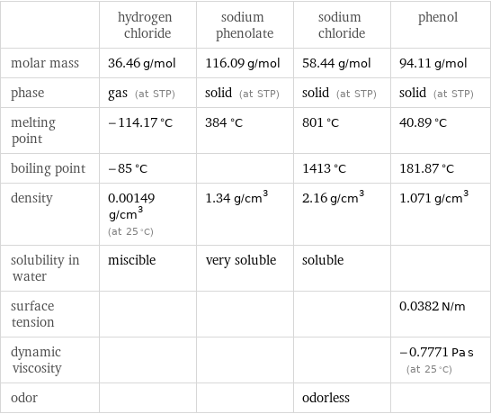  | hydrogen chloride | sodium phenolate | sodium chloride | phenol molar mass | 36.46 g/mol | 116.09 g/mol | 58.44 g/mol | 94.11 g/mol phase | gas (at STP) | solid (at STP) | solid (at STP) | solid (at STP) melting point | -114.17 °C | 384 °C | 801 °C | 40.89 °C boiling point | -85 °C | | 1413 °C | 181.87 °C density | 0.00149 g/cm^3 (at 25 °C) | 1.34 g/cm^3 | 2.16 g/cm^3 | 1.071 g/cm^3 solubility in water | miscible | very soluble | soluble |  surface tension | | | | 0.0382 N/m dynamic viscosity | | | | -0.7771 Pa s (at 25 °C) odor | | | odorless | 