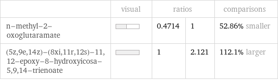  | visual | ratios | | comparisons n-methyl-2-oxoglutaramate | | 0.4714 | 1 | 52.86% smaller (5z, 9e, 14z)-(8xi, 11r, 12s)-11, 12-epoxy-8-hydroxyicosa-5, 9, 14-trienoate | | 1 | 2.121 | 112.1% larger