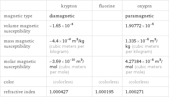  | krypton | fluorine | oxygen magnetic type | diamagnetic | | paramagnetic volume magnetic susceptibility | -1.65×10^-8 | | 1.90772×10^-6 mass magnetic susceptibility | -4.4×10^-9 m^3/kg (cubic meters per kilogram) | | 1.335×10^-6 m^3/kg (cubic meters per kilogram) molar magnetic susceptibility | -3.69×10^-10 m^3/mol (cubic meters per mole) | | 4.27184×10^-8 m^3/mol (cubic meters per mole) color | (colorless) | (colorless) | (colorless) refractive index | 1.000427 | 1.000195 | 1.000271