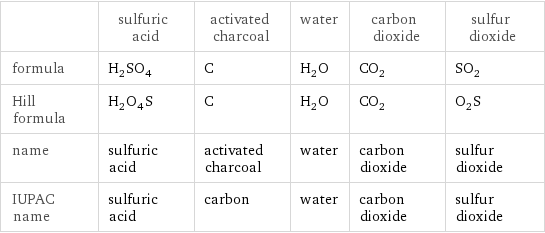  | sulfuric acid | activated charcoal | water | carbon dioxide | sulfur dioxide formula | H_2SO_4 | C | H_2O | CO_2 | SO_2 Hill formula | H_2O_4S | C | H_2O | CO_2 | O_2S name | sulfuric acid | activated charcoal | water | carbon dioxide | sulfur dioxide IUPAC name | sulfuric acid | carbon | water | carbon dioxide | sulfur dioxide