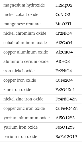 magnesium hydroxide | H2MgO2 nickel cobalt oxide | CoNiO2 manganese titanate | MnO3Ti nickel chromium oxide | Cr2NiO4 cobalt aluminum oxide | Al2CoO4 copper aluminum oxide | Al2CuO4 aluminum cerium oxide | AlCeO3 iron nickel oxide | Fe2NiO4 copper iron oxide | CuFe2O4 zinc iron oxide | Fe2O4Zn1 nickel zinc iron oxide | Fe4NiO4Zn copper zinc iron oxide | CuFe4O4Zn yttrium aluminum oxide | Al5O12Y3 yttrium iron oxide | Fe5O12Y3 barium iron oxide | BaFe12O19