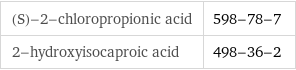 (S)-2-chloropropionic acid | 598-78-7 2-hydroxyisocaproic acid | 498-36-2