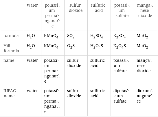  | water | potassium permanganate | sulfur dioxide | sulfuric acid | potassium sulfate | manganese dioxide formula | H_2O | KMnO_4 | SO_2 | H_2SO_4 | K_2SO_4 | MnO_2 Hill formula | H_2O | KMnO_4 | O_2S | H_2O_4S | K_2O_4S | MnO_2 name | water | potassium permanganate | sulfur dioxide | sulfuric acid | potassium sulfate | manganese dioxide IUPAC name | water | potassium permanganate | sulfur dioxide | sulfuric acid | dipotassium sulfate | dioxomanganese