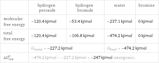  | hydrogen peroxide | hydrogen bromide | water | bromine molecular free energy | -120.4 kJ/mol | -53.4 kJ/mol | -237.1 kJ/mol | 0 kJ/mol total free energy | -120.4 kJ/mol | -106.8 kJ/mol | -474.2 kJ/mol | 0 kJ/mol  | G_initial = -227.2 kJ/mol | | G_final = -474.2 kJ/mol |  ΔG_rxn^0 | -474.2 kJ/mol - -227.2 kJ/mol = -247 kJ/mol (exergonic) | | |  