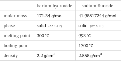  | barium hydroxide | sodium fluoride molar mass | 171.34 g/mol | 41.98817244 g/mol phase | solid (at STP) | solid (at STP) melting point | 300 °C | 993 °C boiling point | | 1700 °C density | 2.2 g/cm^3 | 2.558 g/cm^3