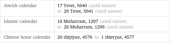 Jewish calendar | 17 Tevet, 5640 (until sunset) to 29 Tevet, 5641 (until sunset) Islamic calendar | 18 Muharram, 1297 (until sunset) to 28 Muharram, 1298 (until sunset) Chinese lunar calendar | 20 shiyiyue, 4576 to 1 shieryue, 4577