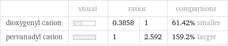  | visual | ratios | | comparisons dioxygenyl cation | | 0.3858 | 1 | 61.42% smaller pervanadyl cation | | 1 | 2.592 | 159.2% larger