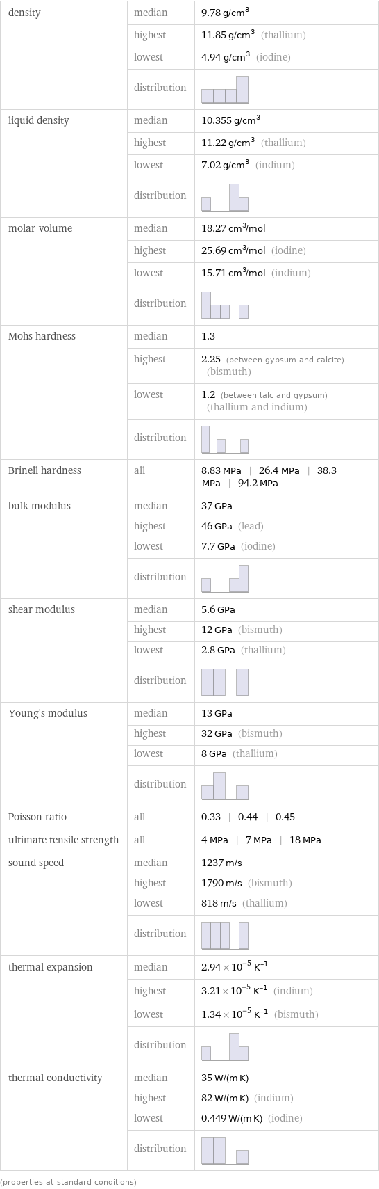 density | median | 9.78 g/cm^3  | highest | 11.85 g/cm^3 (thallium)  | lowest | 4.94 g/cm^3 (iodine)  | distribution |  liquid density | median | 10.355 g/cm^3  | highest | 11.22 g/cm^3 (thallium)  | lowest | 7.02 g/cm^3 (indium)  | distribution |  molar volume | median | 18.27 cm^3/mol  | highest | 25.69 cm^3/mol (iodine)  | lowest | 15.71 cm^3/mol (indium)  | distribution |  Mohs hardness | median | 1.3  | highest | 2.25 (between gypsum and calcite) (bismuth)  | lowest | 1.2 (between talc and gypsum) (thallium and indium)  | distribution |  Brinell hardness | all | 8.83 MPa | 26.4 MPa | 38.3 MPa | 94.2 MPa bulk modulus | median | 37 GPa  | highest | 46 GPa (lead)  | lowest | 7.7 GPa (iodine)  | distribution |  shear modulus | median | 5.6 GPa  | highest | 12 GPa (bismuth)  | lowest | 2.8 GPa (thallium)  | distribution |  Young's modulus | median | 13 GPa  | highest | 32 GPa (bismuth)  | lowest | 8 GPa (thallium)  | distribution |  Poisson ratio | all | 0.33 | 0.44 | 0.45 ultimate tensile strength | all | 4 MPa | 7 MPa | 18 MPa sound speed | median | 1237 m/s  | highest | 1790 m/s (bismuth)  | lowest | 818 m/s (thallium)  | distribution |  thermal expansion | median | 2.94×10^-5 K^(-1)  | highest | 3.21×10^-5 K^(-1) (indium)  | lowest | 1.34×10^-5 K^(-1) (bismuth)  | distribution |  thermal conductivity | median | 35 W/(m K)  | highest | 82 W/(m K) (indium)  | lowest | 0.449 W/(m K) (iodine)  | distribution |  (properties at standard conditions)