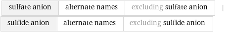 sulfate anion | alternate names | excluding sulfate anion | sulfide anion | alternate names | excluding sulfide anion