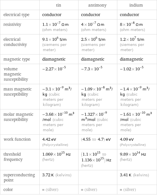  | tin | antimony | indium electrical type | conductor | conductor | conductor resistivity | 1.1×10^-7 Ω m (ohm meters) | 4×10^-7 Ω m (ohm meters) | 8×10^-8 Ω m (ohm meters) electrical conductivity | 9.1×10^6 S/m (siemens per meter) | 2.5×10^6 S/m (siemens per meter) | 1.2×10^7 S/m (siemens per meter) magnetic type | diamagnetic | diamagnetic | diamagnetic volume magnetic susceptibility | -2.27×10^-5 | -7.3×10^-5 | -1.02×10^-5 mass magnetic susceptibility | -3.1×10^-9 m^3/kg (cubic meters per kilogram) | -1.09×10^-8 m^3/kg (cubic meters per kilogram) | -1.4×10^-9 m^3/kg (cubic meters per kilogram) molar magnetic susceptibility | -3.68×10^-10 m^3/mol (cubic meters per mole) | -1.327×10^-9 m^3/mol (cubic meters per mole) | -1.61×10^-10 m^3/mol (cubic meters per mole) work function | 4.42 eV (Polycrystalline) | (4.55 to 4.7) eV | 4.09 eV (Polycrystalline) threshold frequency | 1.069×10^15 Hz (hertz) | (1.1×10^15 to 1.136×10^15) Hz (hertz) | 9.89×10^14 Hz (hertz) superconducting point | 3.72 K (kelvins) | | 3.41 K (kelvins) color | (silver) | (silver) | (silver)