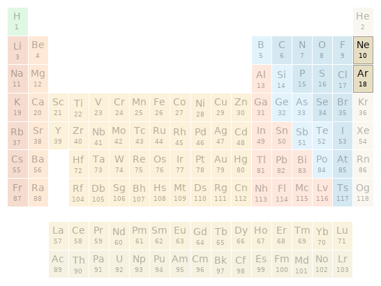 Periodic table location