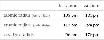  | beryllium | calcium atomic radius (empirical) | 105 pm | 180 pm atomic radius (calculated) | 112 pm | 194 pm covalent radius | 96 pm | 176 pm