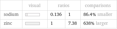  | visual | ratios | | comparisons sodium | | 0.136 | 1 | 86.4% smaller zinc | | 1 | 7.38 | 638% larger