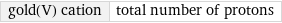 gold(V) cation | total number of protons