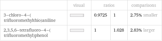  | visual | ratios | | comparisons 3-chloro-4-(trifluoromethylthio)aniline | | 0.9725 | 1 | 2.75% smaller 2, 3, 5, 6-tetrafluoro-4-(trifluoromethyl)phenol | | 1 | 1.028 | 2.83% larger