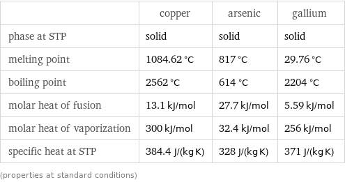  | copper | arsenic | gallium phase at STP | solid | solid | solid melting point | 1084.62 °C | 817 °C | 29.76 °C boiling point | 2562 °C | 614 °C | 2204 °C molar heat of fusion | 13.1 kJ/mol | 27.7 kJ/mol | 5.59 kJ/mol molar heat of vaporization | 300 kJ/mol | 32.4 kJ/mol | 256 kJ/mol specific heat at STP | 384.4 J/(kg K) | 328 J/(kg K) | 371 J/(kg K) (properties at standard conditions)