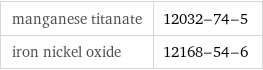 manganese titanate | 12032-74-5 iron nickel oxide | 12168-54-6